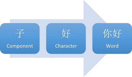 how to write in chinese