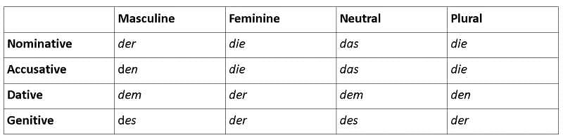 german case table