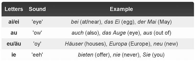 The Complete Beginner's Guide To German Pronunciation