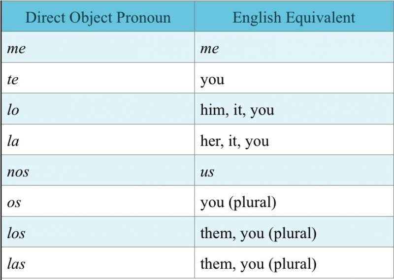 Spanish Direct Object Pronouns Explained – StoryLearning