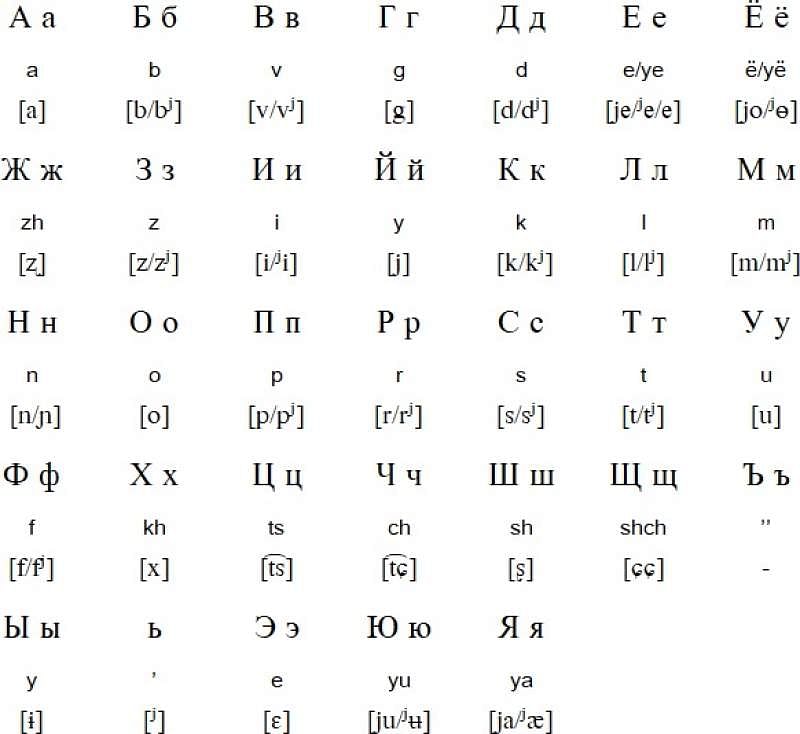 russian alphabet translation to english