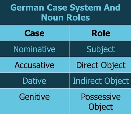 Declension German Signalhorn - All cases of the noun, plural