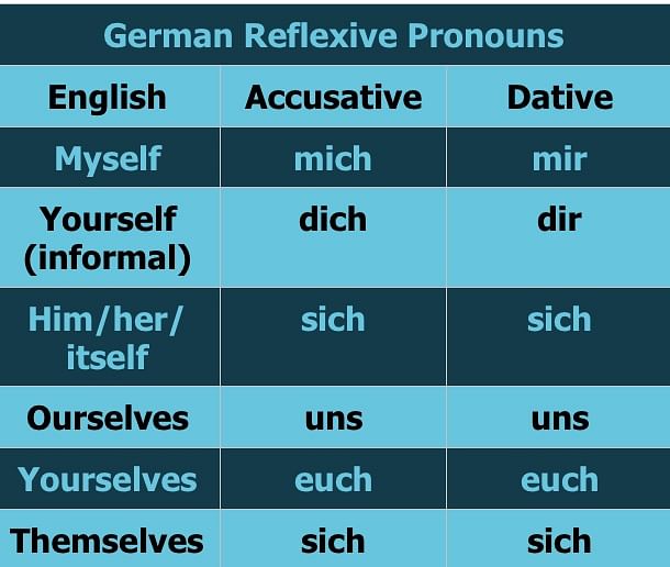 Reflexive Pronouns Chart