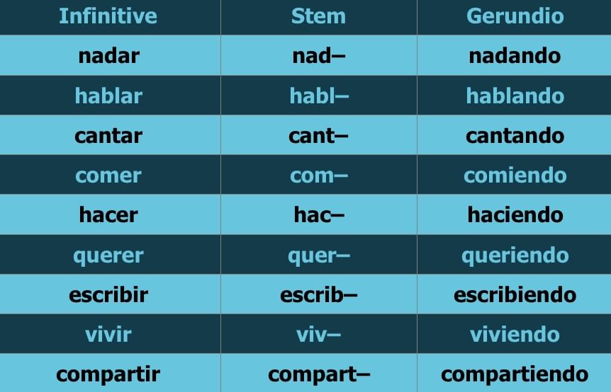 Forms Of Querer In Spanish