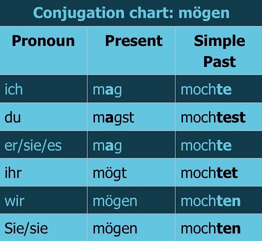 Participle German hupen - All forms of verb, rules, examples