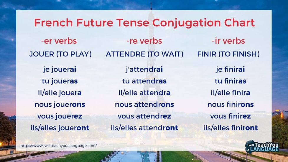 Acheter (to buy) — Present Tense (French verbs conjugated by Learn