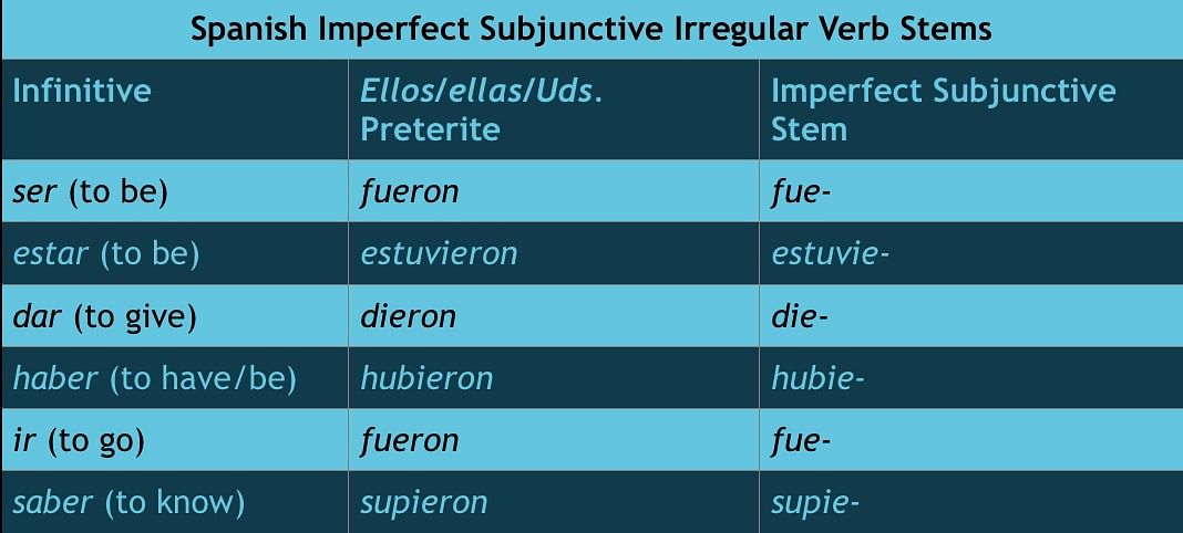 Imperfect 2025 subjunctive ir