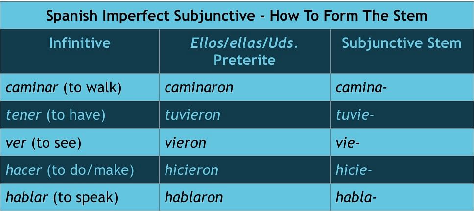 Imperfect subjunctive study 2025 spanish